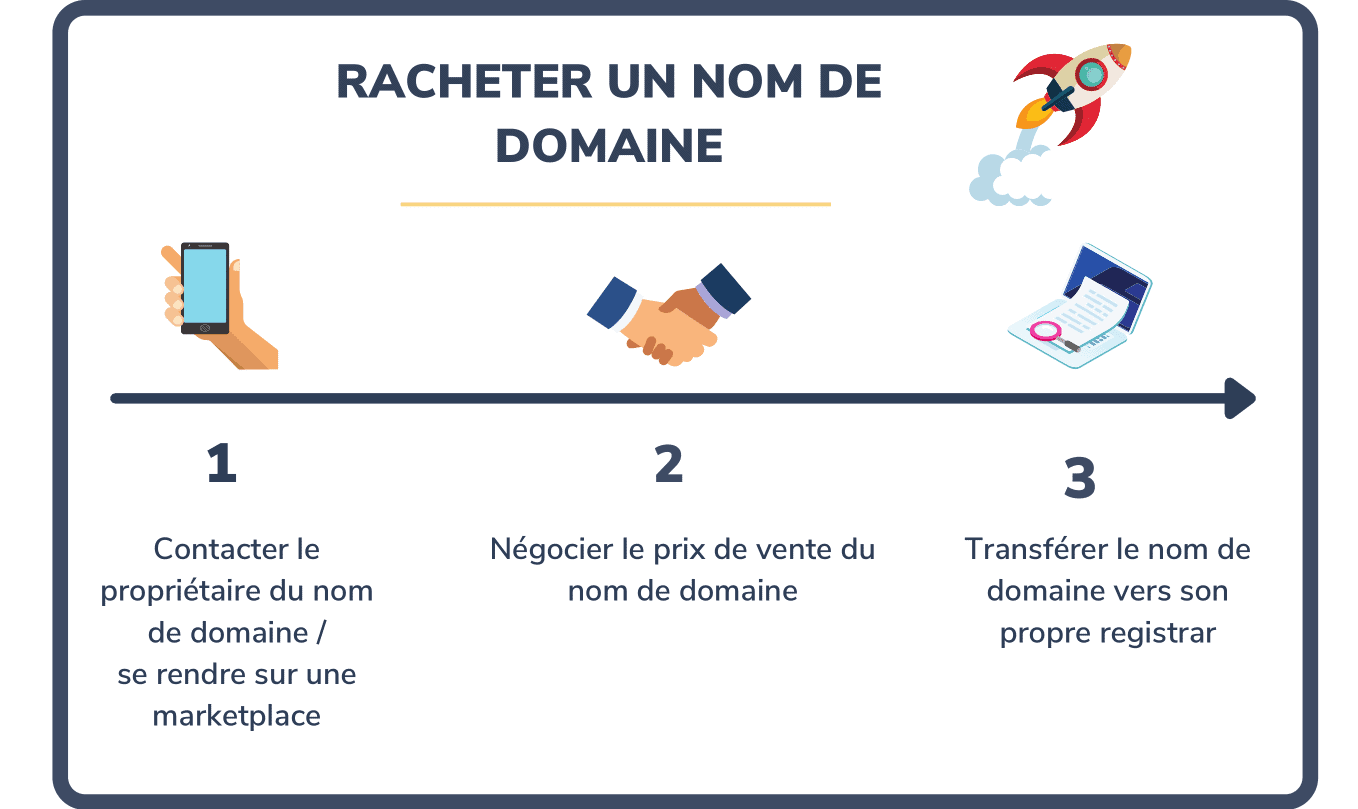 Racheter un nom de domaine le guide pratique